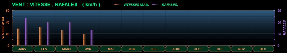 STATS_AN_VENTVITESSE