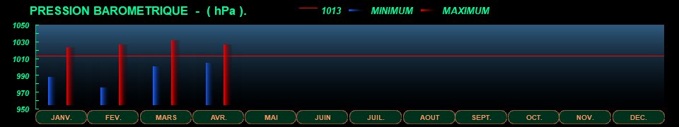 STATS_ANNUELLE_PBARO